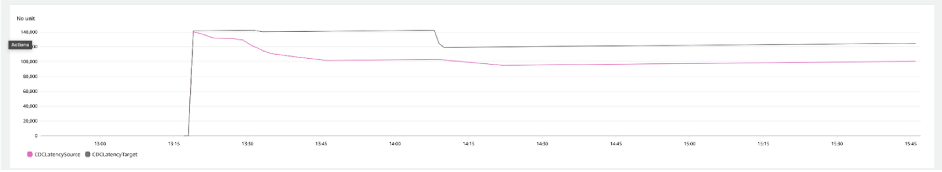 Figure 8. Both CDCLatencySource and CDCLatencyTarget increased