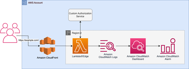 This image represents the logic for a single AWS Region. Based on the users authorization outcome that is performed by a custom authorization service, the user will either be granted access to the resource or the Lambda@Edge will deny access. The same flow of logic happens in every AWS Region, that the Lambda@Edge is running in.