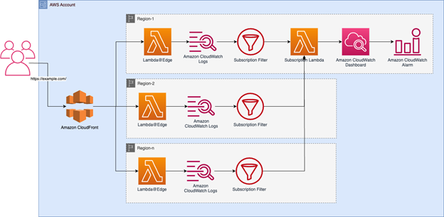 The Final Architecture. In here, the AWS CloudWatch logs that are generated in each AWS Region will be forwarded to a central Subscription Lambda based on the AWS CloudWatch Subscription Filter. The Subscription Lambda will generate custom metrics and forward in it’s own AWS Region’s CloudWatch, thus unifying all the logs generated in different Regions into a single, central Region.