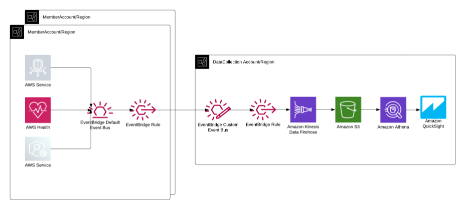 Architecture for AWS Health Events Intelligence Dashboards & Insights (HEIDI)