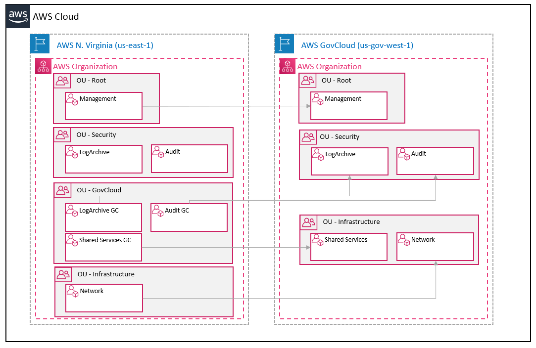 Figure 3: illustrates a sample relationship between standard AWS Regions and AWS GovCloud (US) OUs and accounts