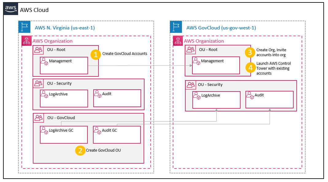 Figure 2: Displays the steps in building your foundational organization in the AWS GovCloud (US)
