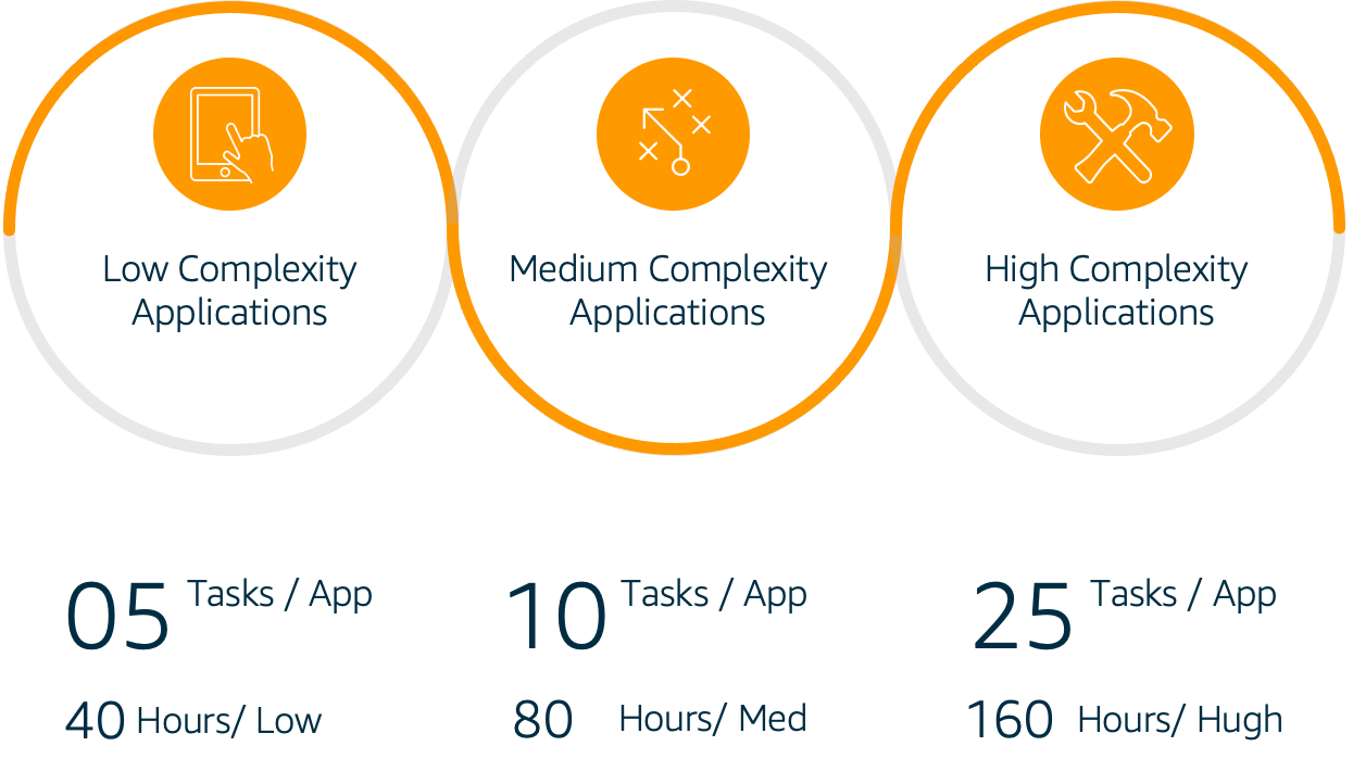 Figure 2: Represents the application categories based on level of complexity with assumed number of ECS tasks required.