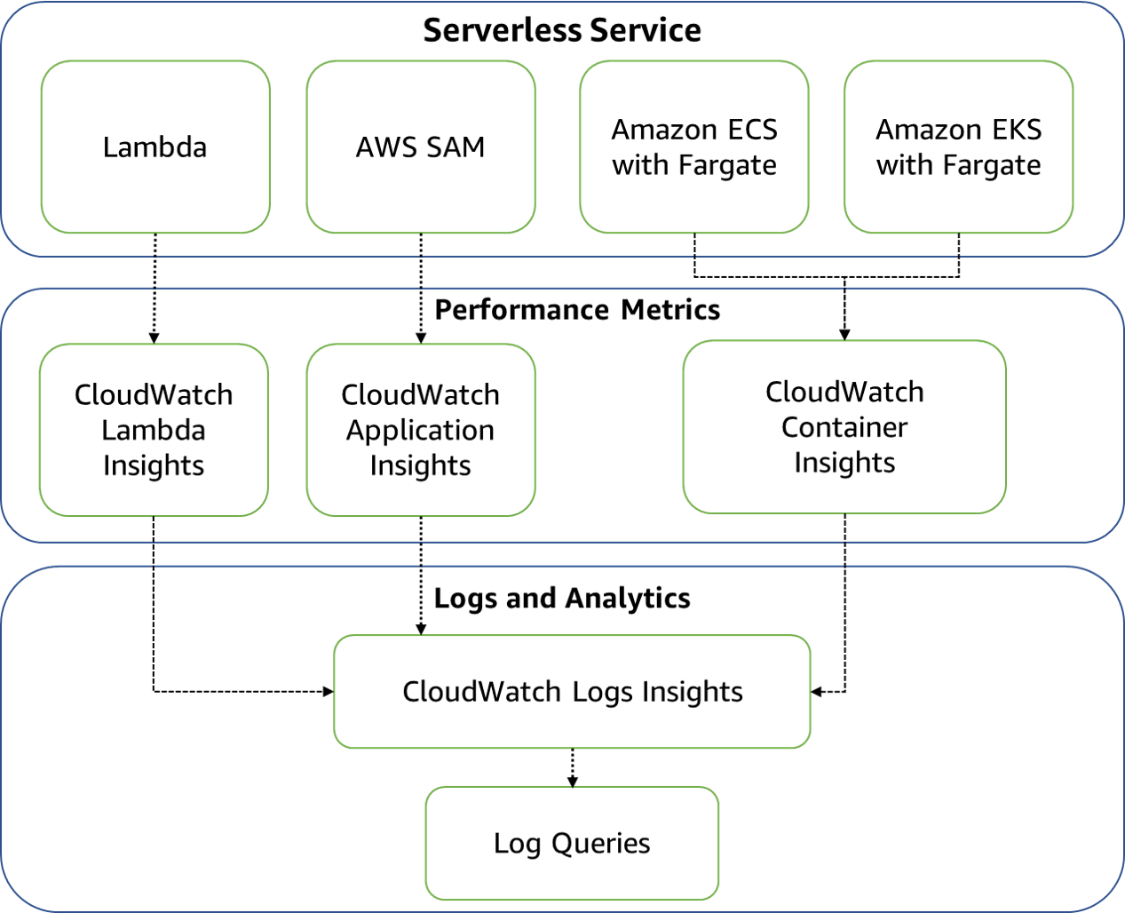 Summary of the CloudWatch vended metrics and logs options for each of the serverless services
