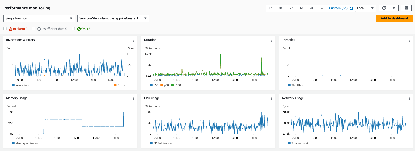CloudWatch Lambda Insights dashboard monitoring performance for a single Lambda funcion