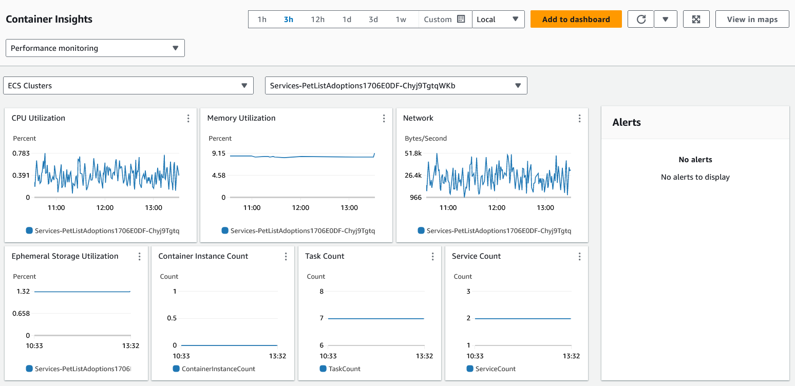 CloudWatch Container Insights dashboard for ECS Fargate cluster performance metrics