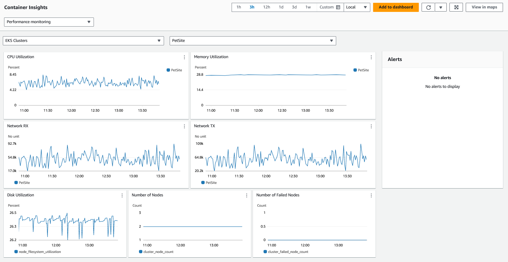 CloudWatch Container Insights dashboard for EKS Fargate cluster performance metrics