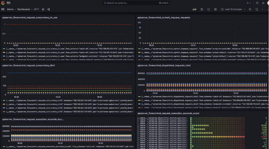 Control Plane metrics Dashbaord