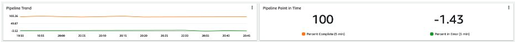 Amazon CloudWatch Dashboards displaying graphs of Queue depth of documents to be processed and percentage of documents to be processed