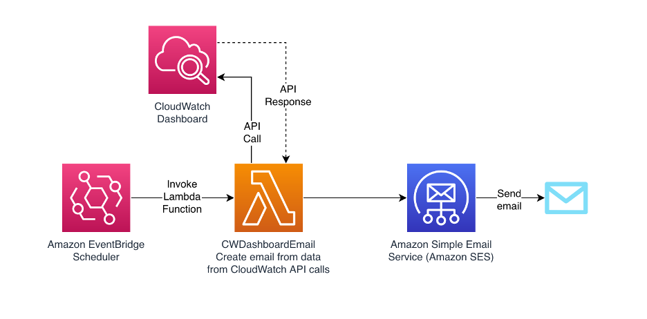 Email CloudWatch Metrics Dashboard Architecture