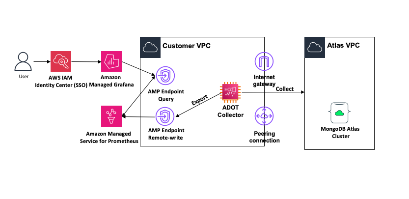 Solution Architecture Diagram