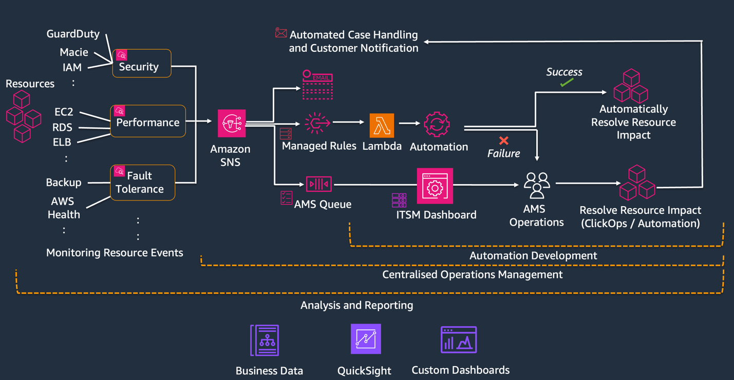 Diagram of AWS Managed Services (AMS) centralized operations management, automation development, and analysis and reporting