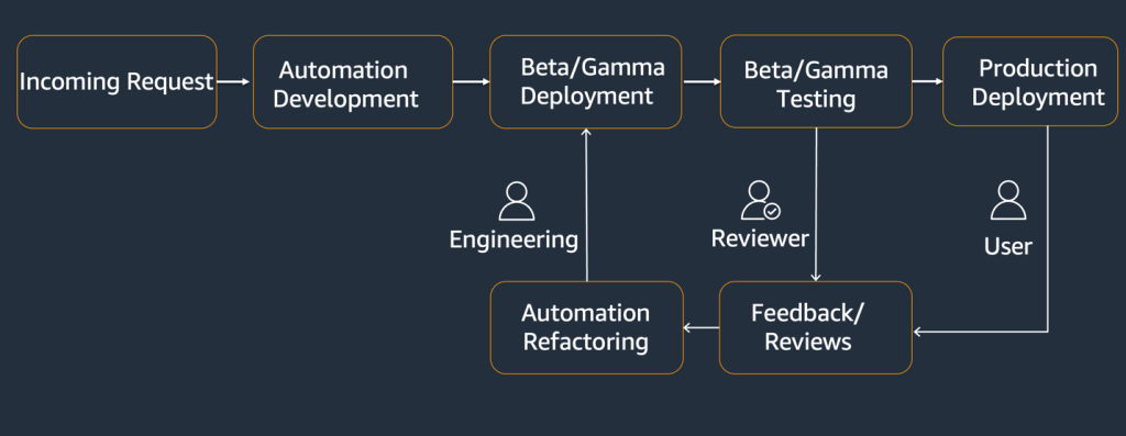 Image describing Automation Development and the Feedback Cycle