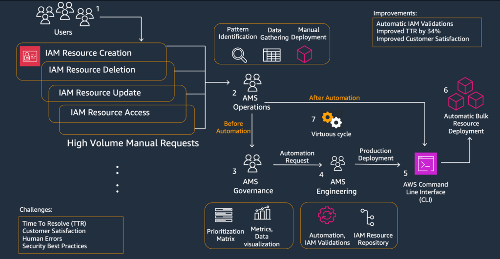 Image of Automation Practice (IAM automation example)