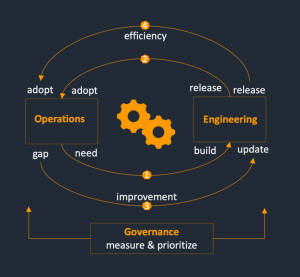 Image of Automation flow in a virtuous cycle