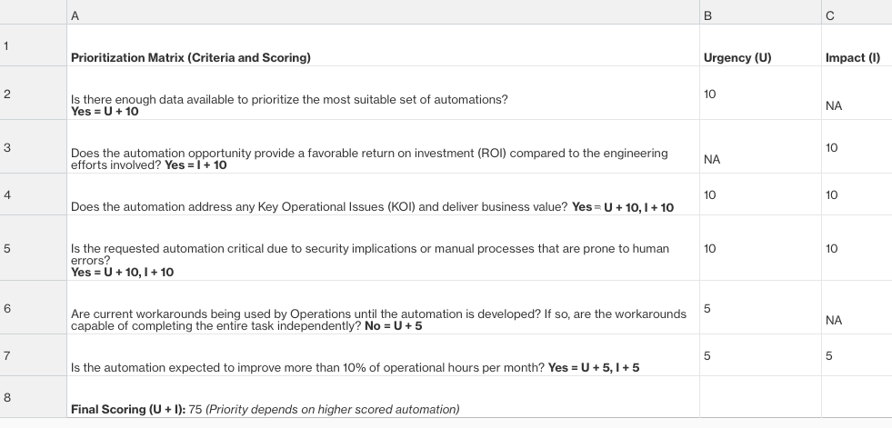 Image describing Automation Prioritization Matrix