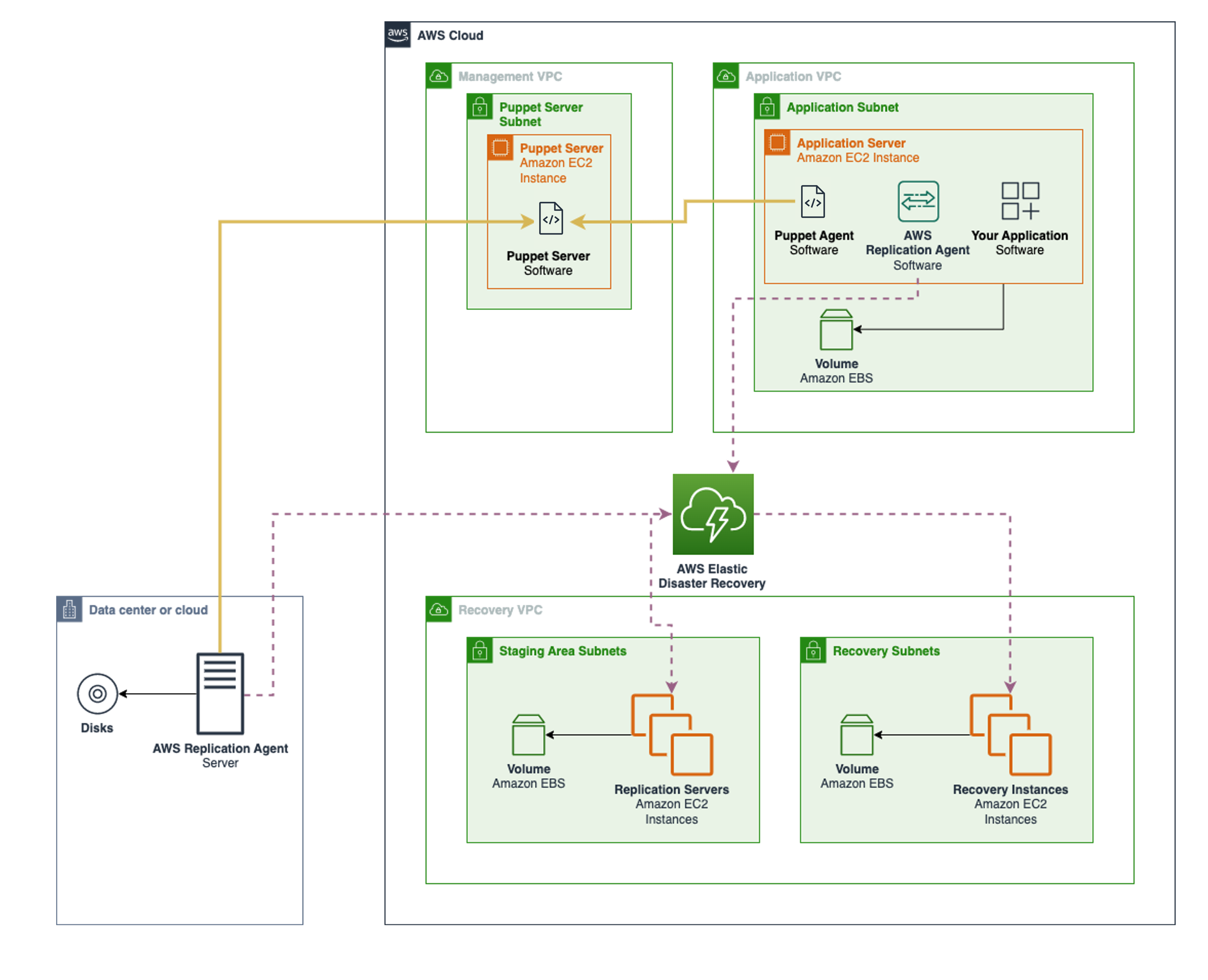 Architecture for different source services on premise and in the cloud using Puppet to interact with AWS Elastic Disaster Recovery