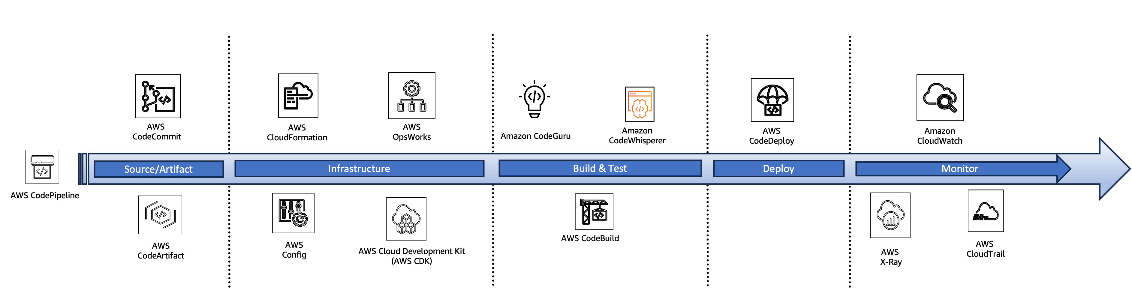 Toolchain using AWS servies covering source, infrastructue, build&test, Deploy, Monitor