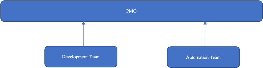 Team structure for Automation and Development teams