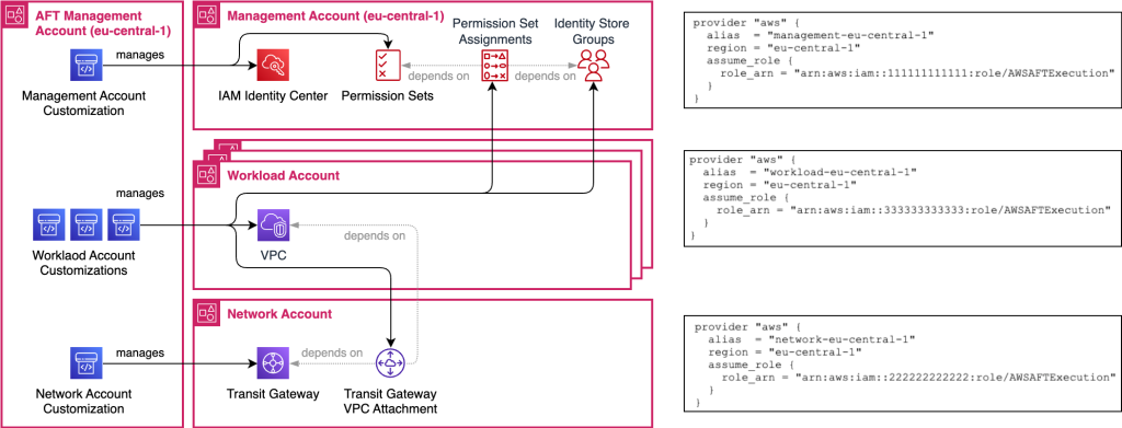 Figure 2: Account customization pipeline renders Jinja files to create terraform providers through which the workload customization pipeline can deploy AWS resources in network or management account.