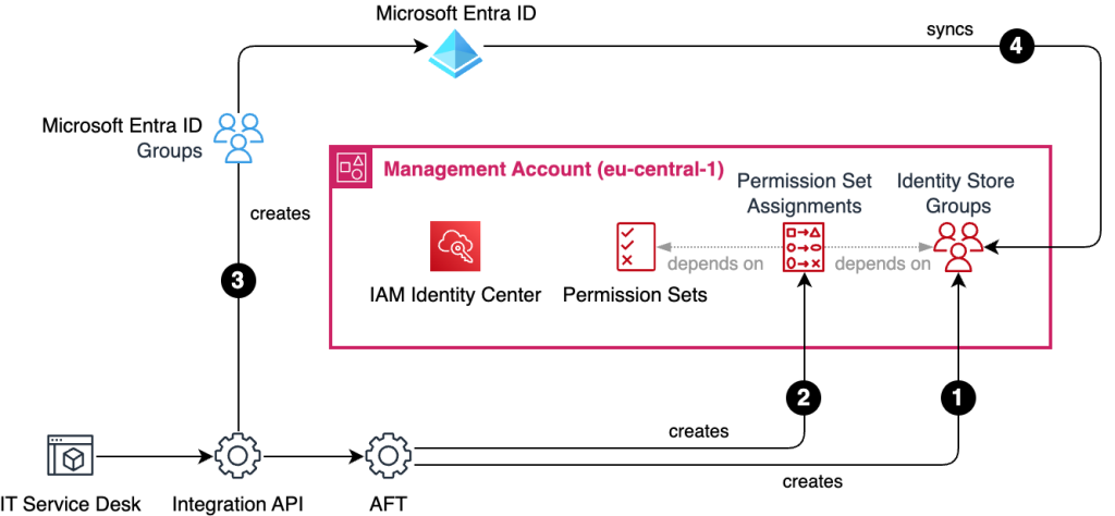 Figure 3: IT service desk invokes the Integration API, which also trigger the Azure group creation process along with creating a group and permission set assignment within the AWS workload account, once Microsoft Entra ID sync groups gets linked.