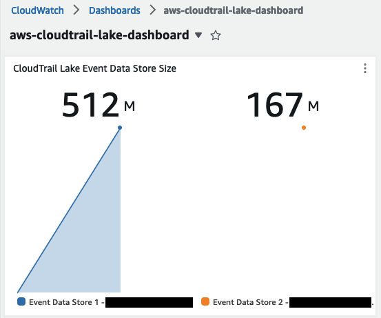 CloudTrail Lake event data store size in CloudWatch dashboard