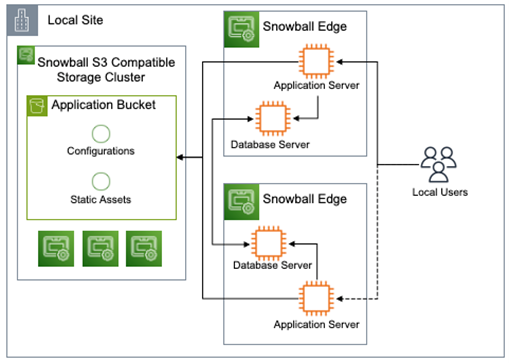Sample Local Site Redundancy Architecture using Snowball Edges for S3 storage clustering and running application and DB EC2 instances.