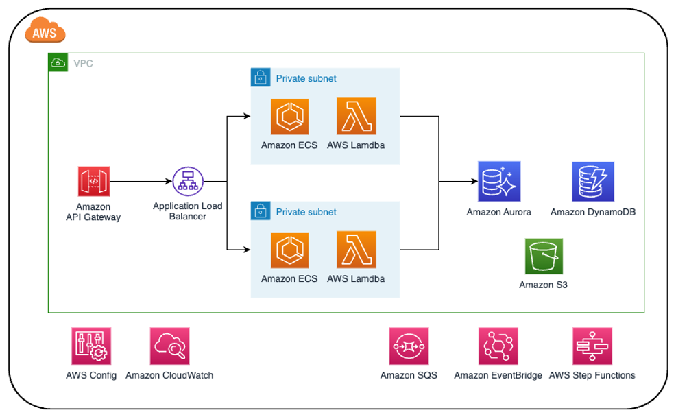 Sample Cloud-native Architecture