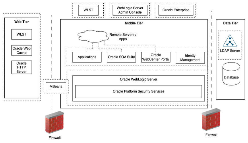 Oracle WebLogic Server Block Diagram broken into smaller components
