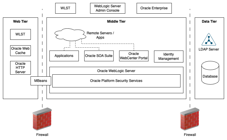 Oracle WebLogic Server Block Diagram