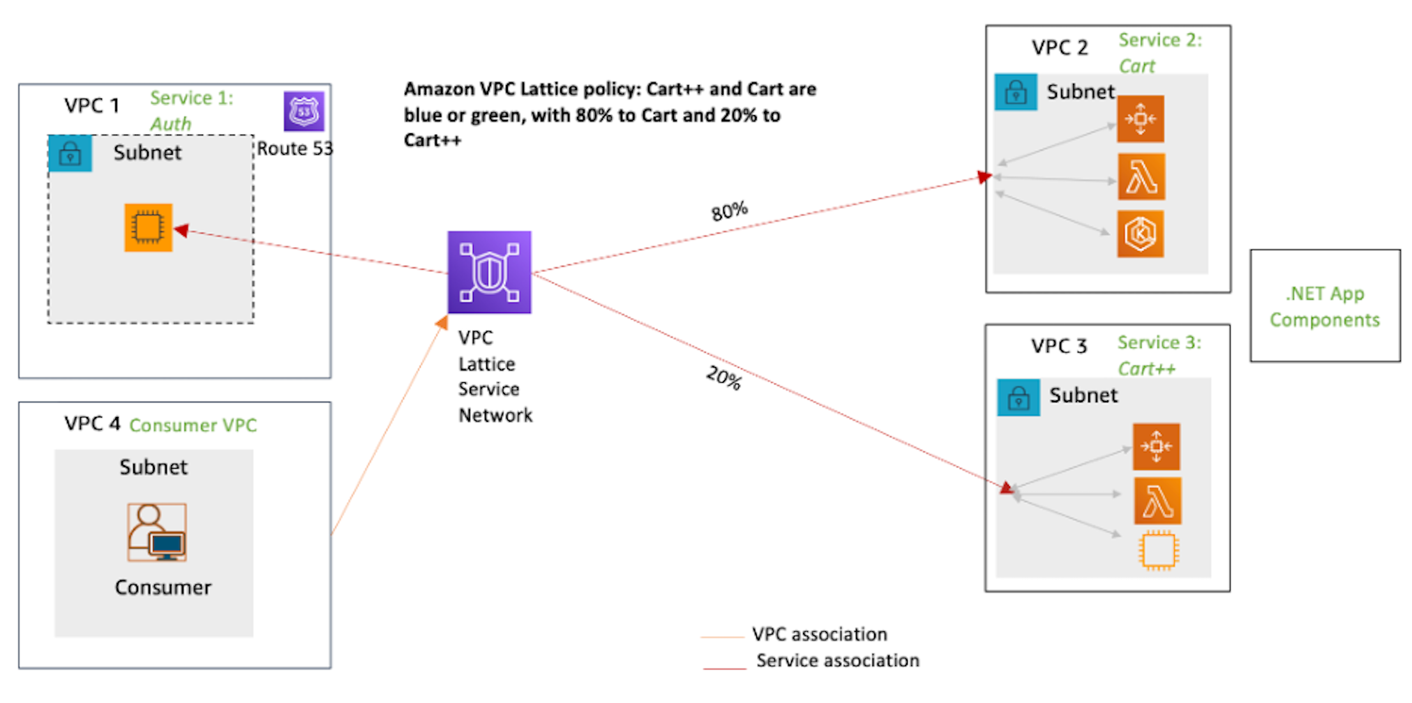 The above diagram shows a VPC Lattice Service Network in service network account connecting consumers of the app to the auth and cart microservices in same provider account but different VPCs. A new version of the cart service (cart++) is deployed and the VPC Lattice Service implement weighted routing to split the traffic 80:20 between old cart and new cart (cart++) service