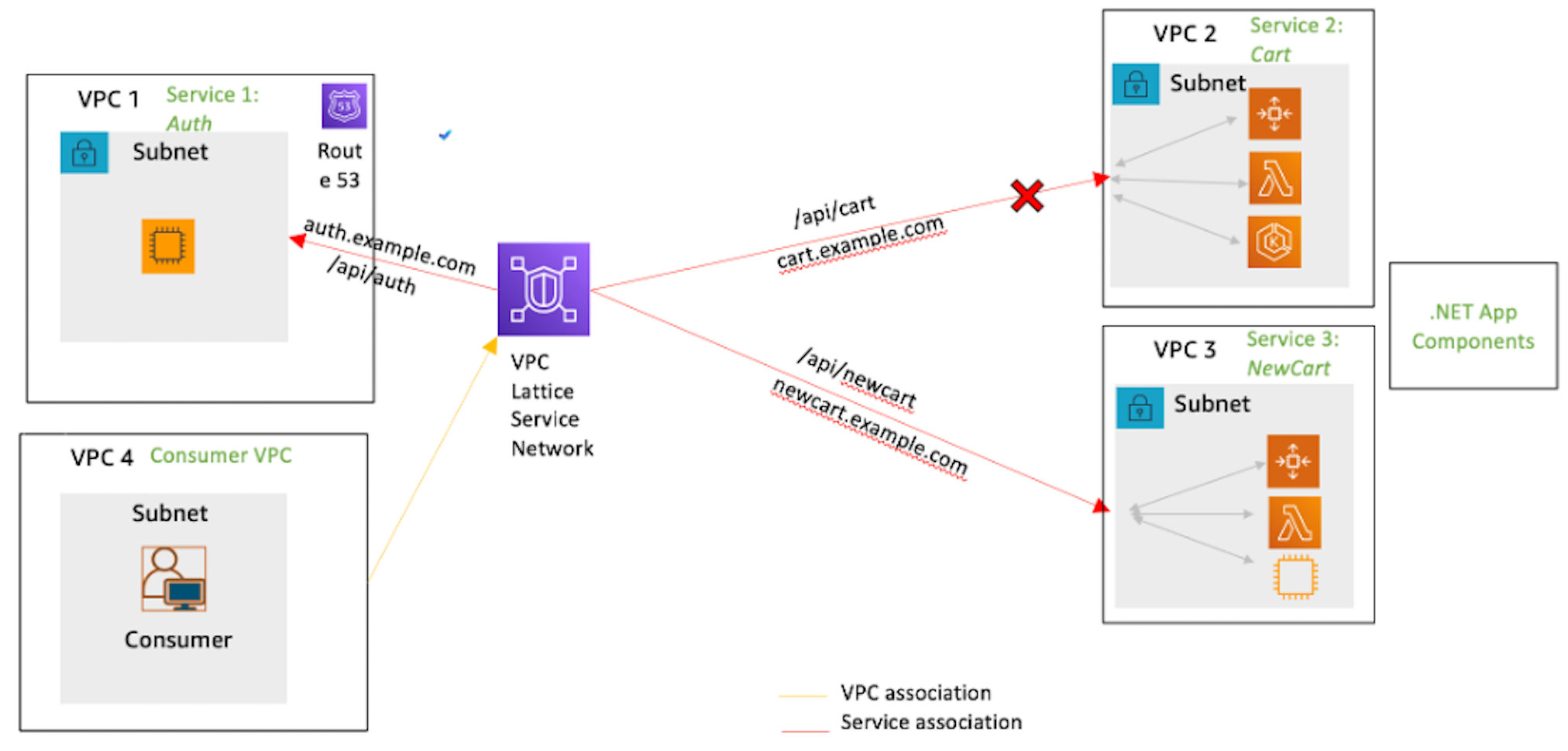 The above diagram shows a VPC Lattice Service Network in service network account connecting consumers of the app to the auth and cart microservices in same provider account but different VPCs. A new version of the cart service (NewCart) is deployed and the VPC Lattice Service can implement path or host based routing to cutover the traffic from old cart to the NewCart service