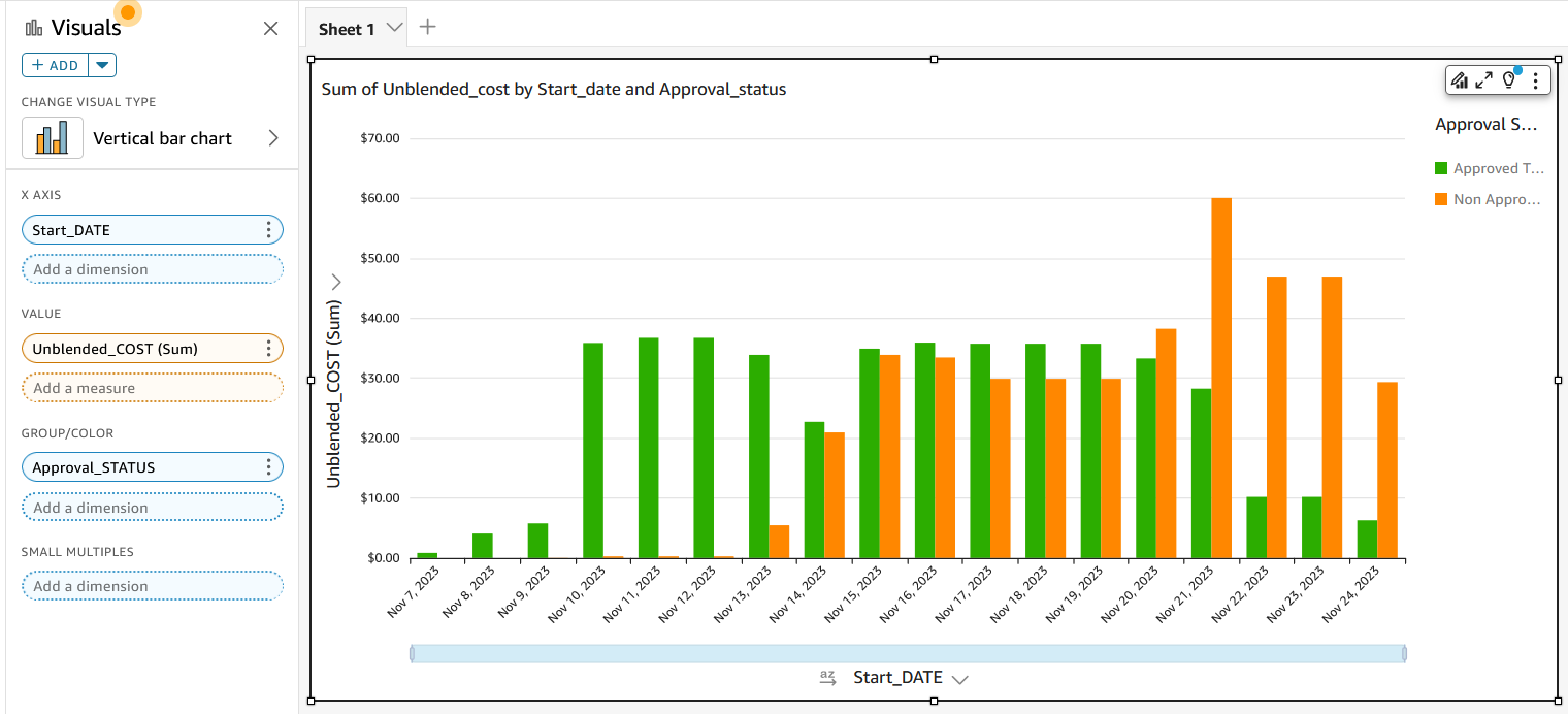 Figure shows Quicksight visualization of correlated data from CloudTrail and CUR