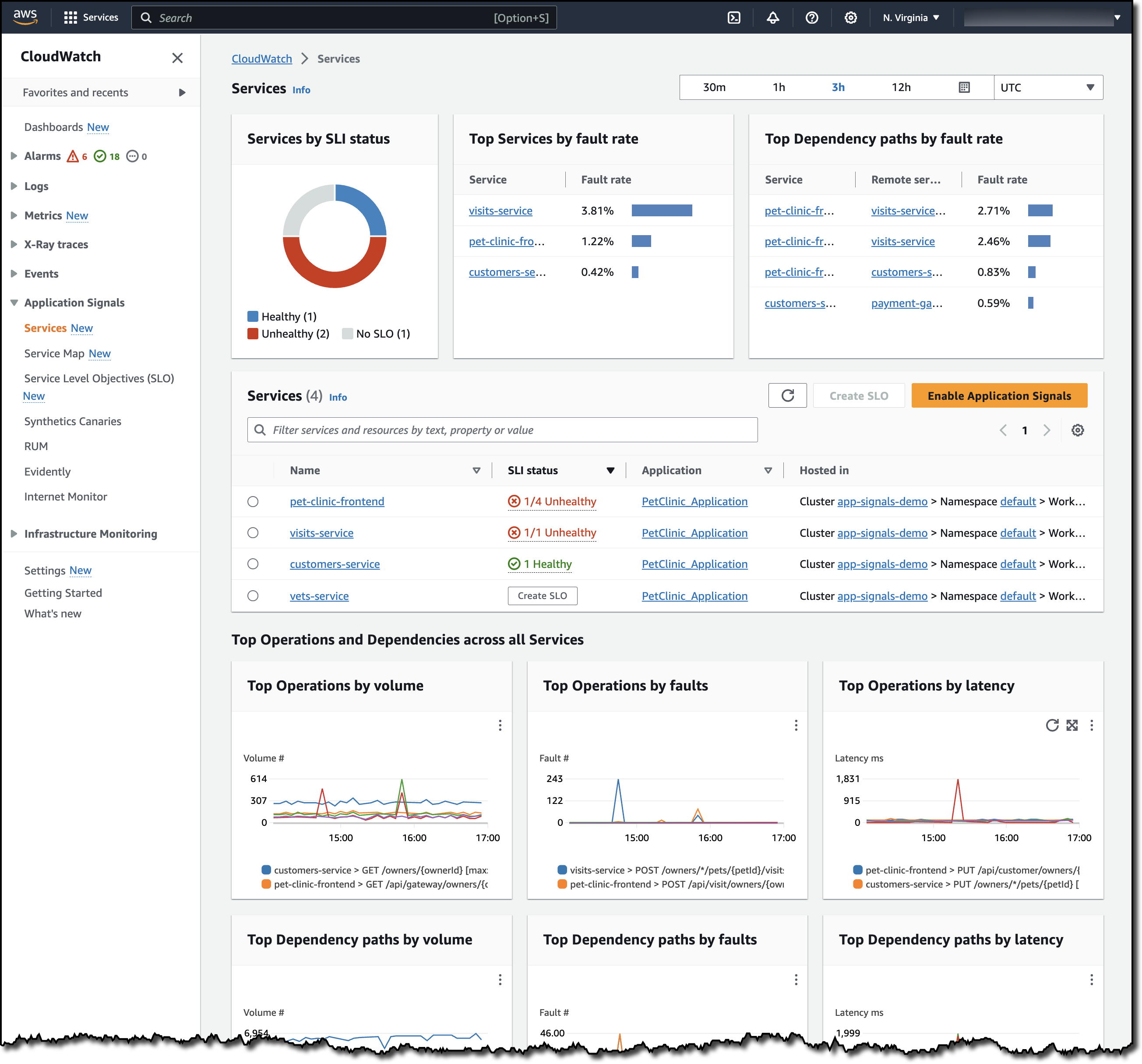 The Application Signals services dashboard shows the top services by fault rate, the health status of each service, and the top operations and dependencies across all services. The visits-service service shown here has the highest fault rate at 3.81%, and the pet-clinic-frontend service has an unhealthy status with 1/4 SLOs showing as unhealthy.