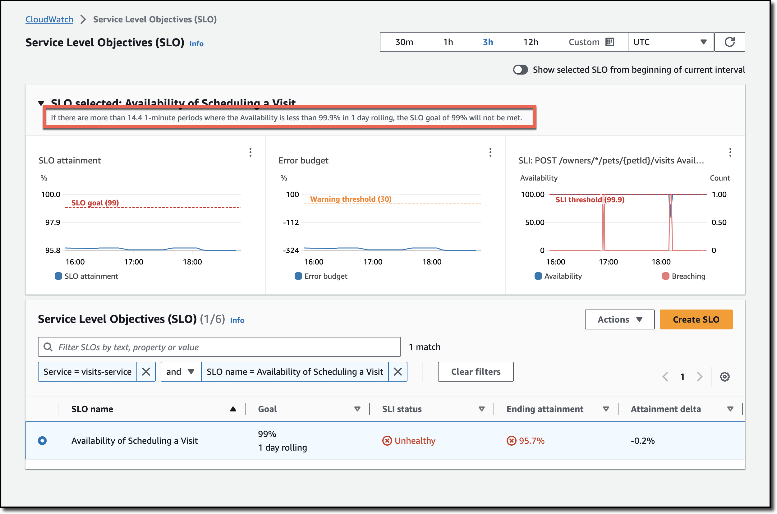The Application Signals Service Level Objectives dashboard shows SLO attainment across all service level objectives that have been set up. The availability of the Scheduling a Visit service is in danger of breaching SLO due to a DDoS attack that affected availability.