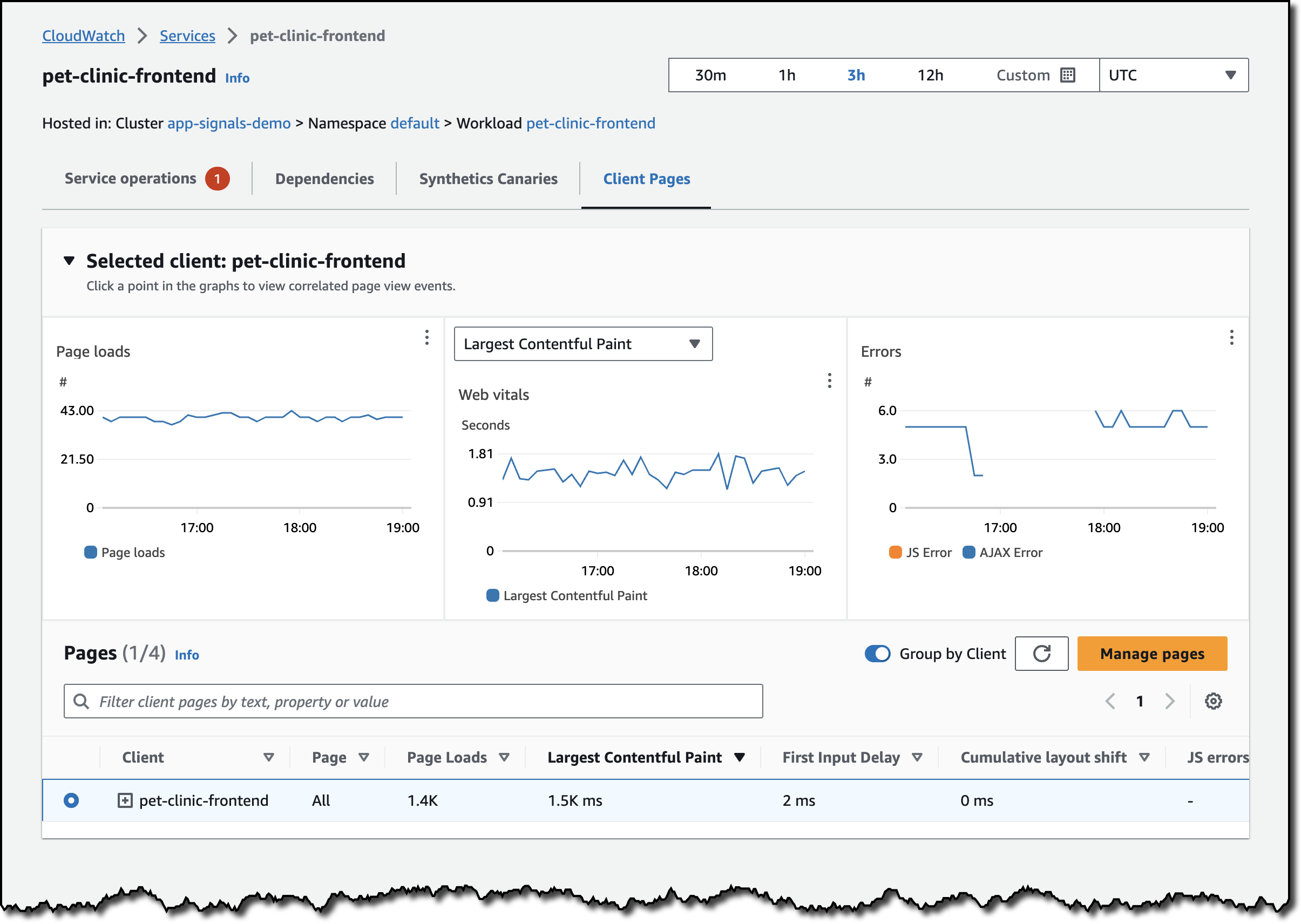 The Client Pages tab of the Services detail screen. CloudWatch RUM data is displayed, including the number of page loads over time, the number of seconds to produce Largest Contentful Paint, and the number of errors over time. The pet-clinic-frontend service has an average page load time of 40ms, a Largest Contentful Paint of 1.5s, and an average of 5 AJAX errors.