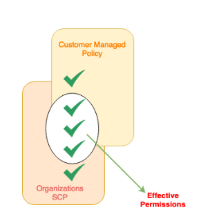 Figure 2: Effective permission when CMP and SCP intersect