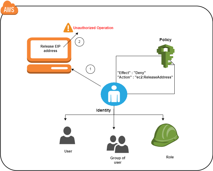 Figure 1: Solution overview