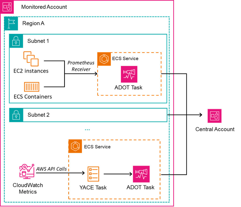 Diagram of scrapers in a monitored account