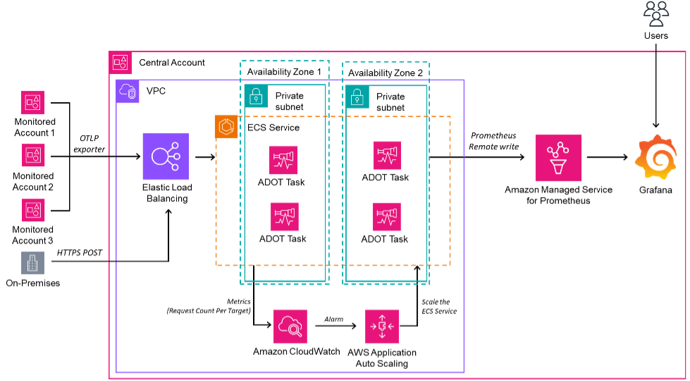 Diagram of the middleware on the Central Account