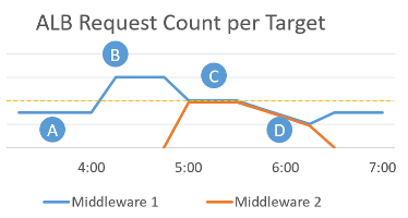 Autoscaling in Action, ALB Request Count per Middleware Task