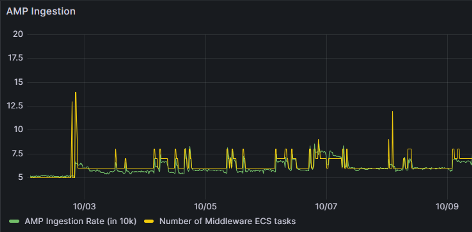 Metrics visualization using Grafana