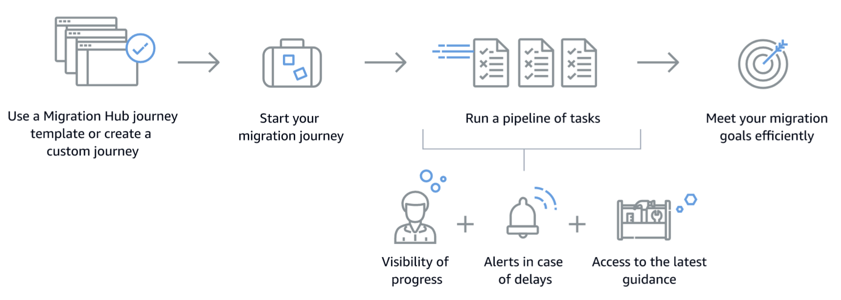 pictorial representation of how AWS Migration Hub Journeys helps you to embark on your migration