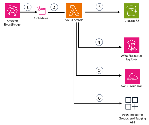 Auto-tagging solution workflow with Resource Explorer and CloudTrail