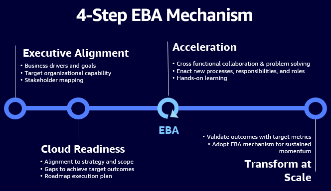 Details on 4- Step EBA Mechanism - Executive Alignment, Cloud Readiness, Acceleration, and Transformation At Scale