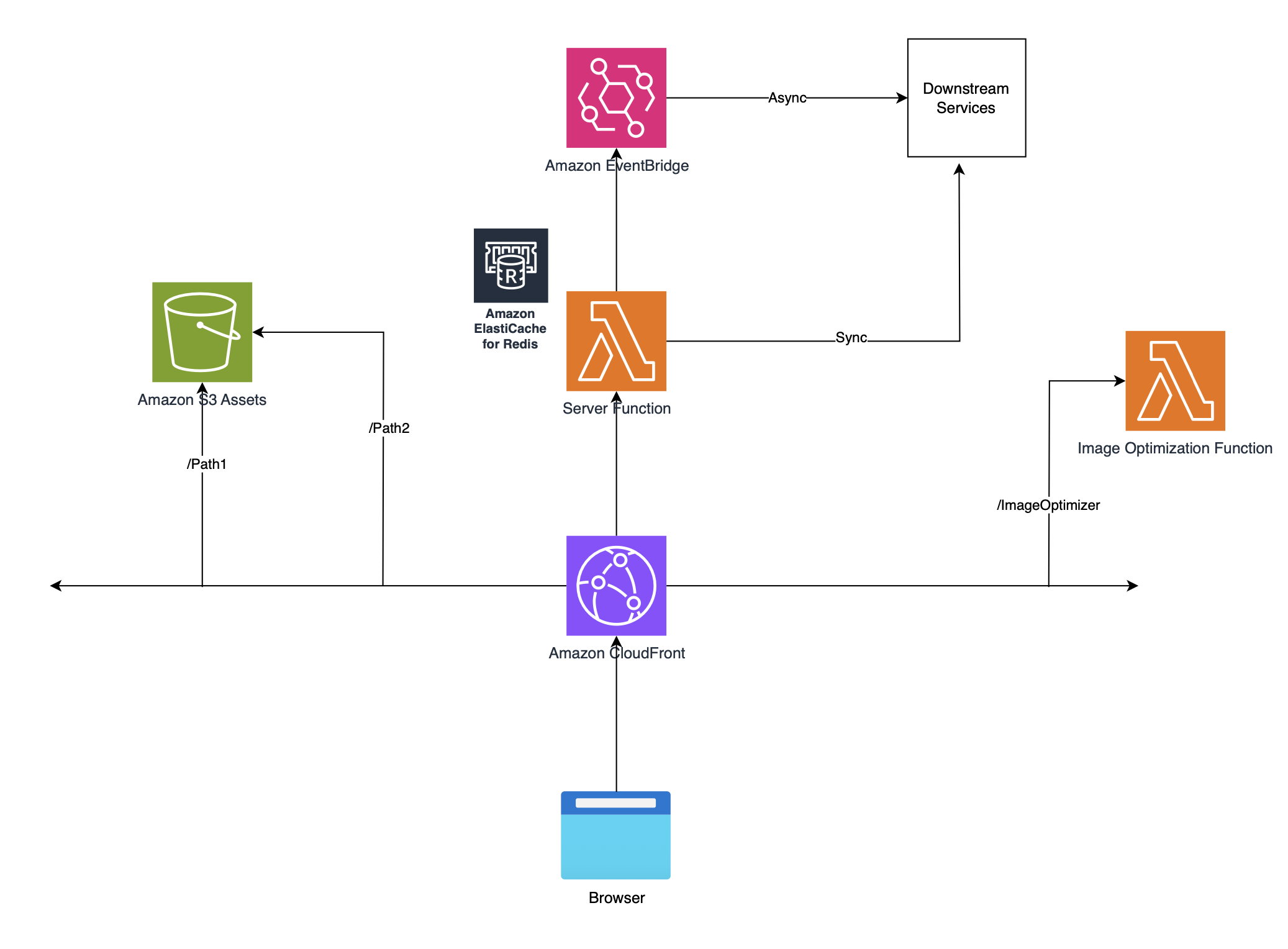 Technical architecture diagram of EverQuote's application