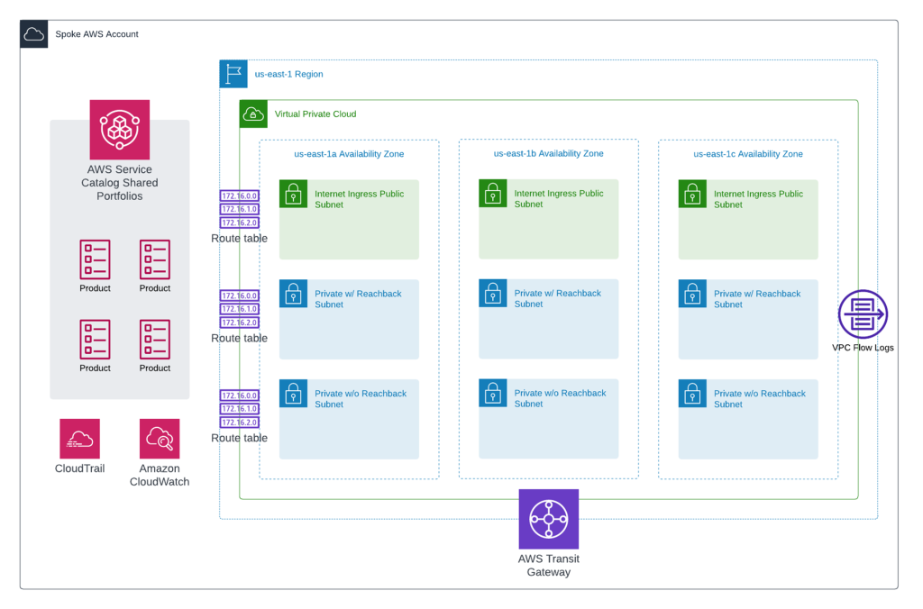 Diagram of opinionated VPC Product