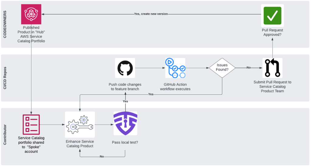 Sample DevSecOps CI/CD pipeline flow between different teams and their tools