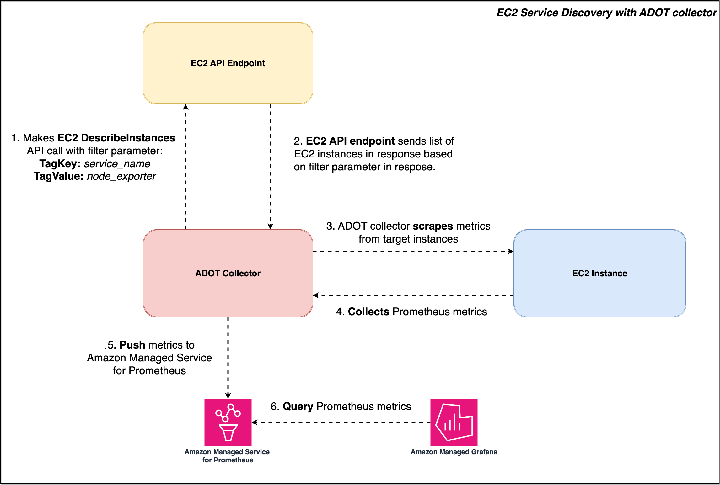 EC2 Service Discovery Flow Diagram