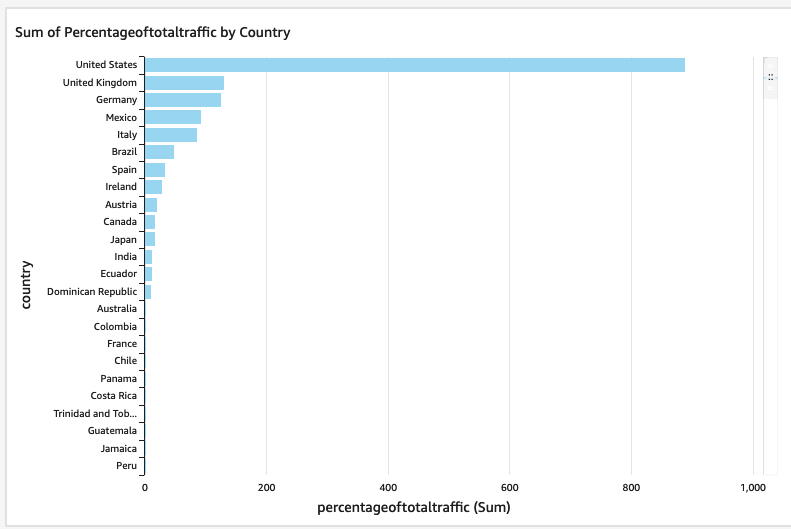 An example graph that shows application traffic for the top countries for an application, sorted by top traffic.